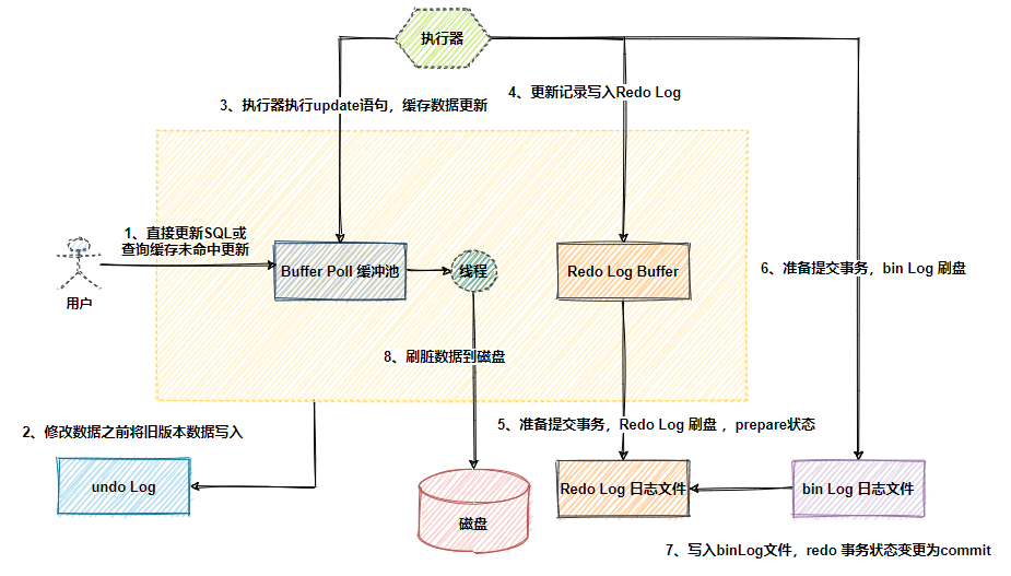 面试官:MySQL是如何保证不丢数据的?