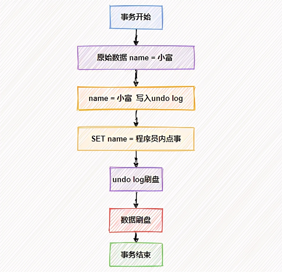 面试官:MySQL是如何保证不丢数据的?