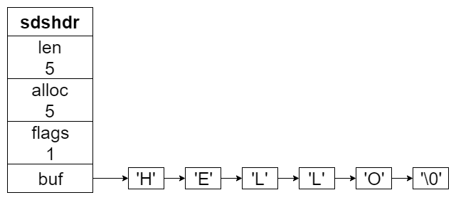 sdshdr 结构